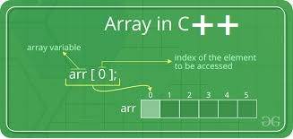 Array C++ Data Structures | Reverse, Insert, Sort & Merge