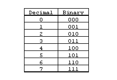 Binary Representation of Numbers | How numbers are represented in Binary