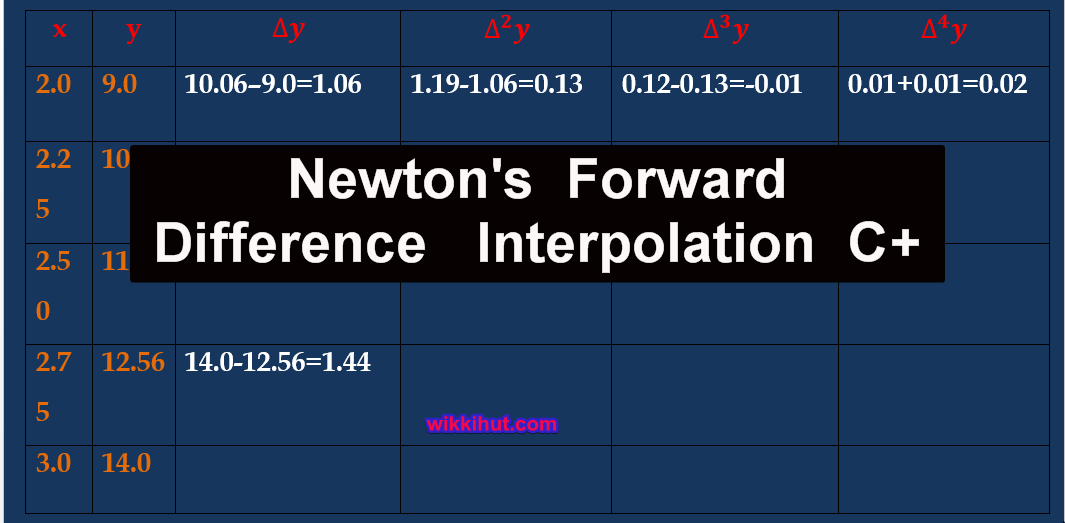 newtons forward difference interpolation c++ formula example and formation of differnece table