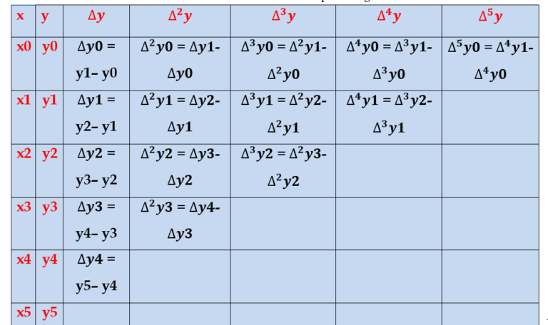 Newton Forward Difference Interpolation C++ Example Formula