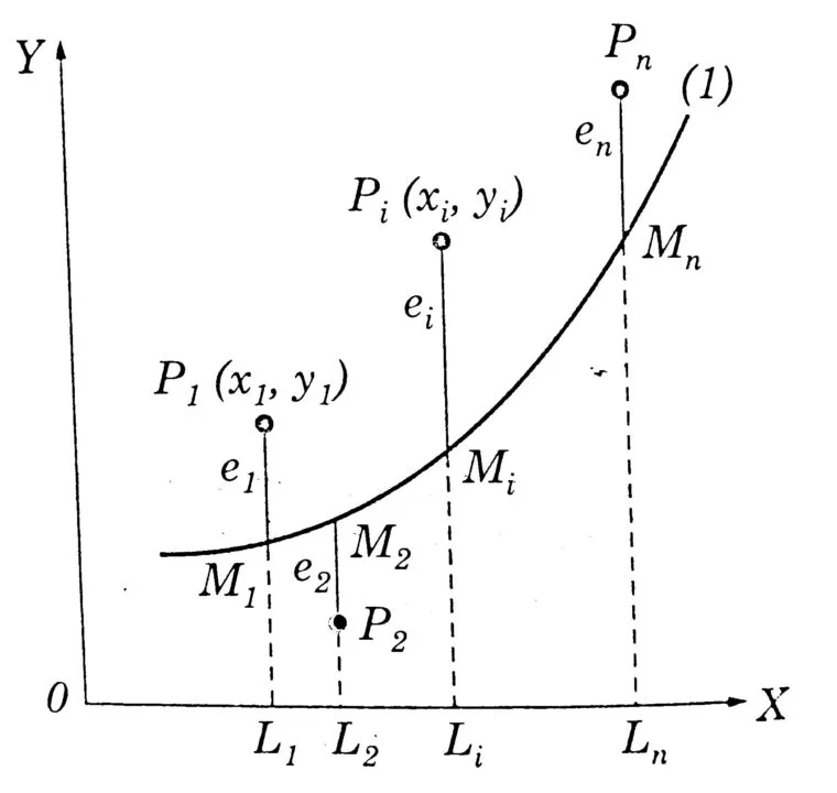 method of least squares