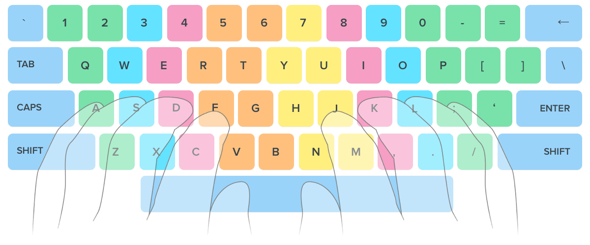 Qwerty Keyboard Touch typing
