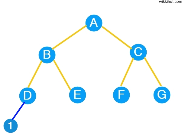 complete binary tree example