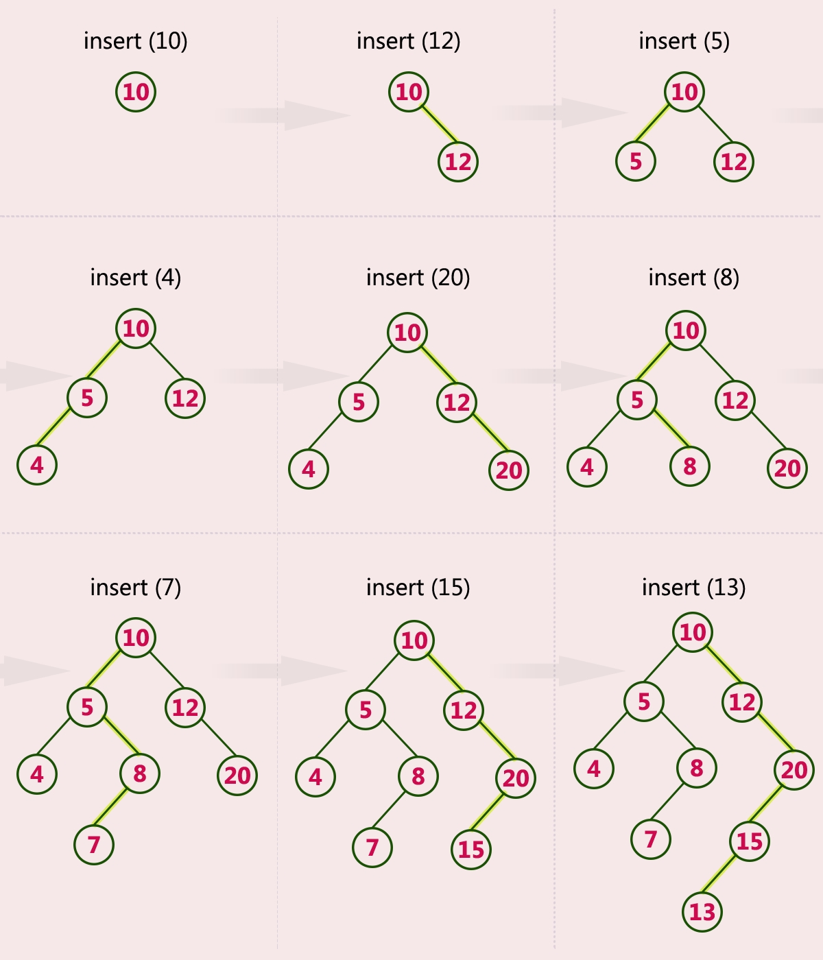 Binary Search Tree | BST Operations Insertion, Deletion, Search