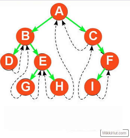 double threaded binary tree