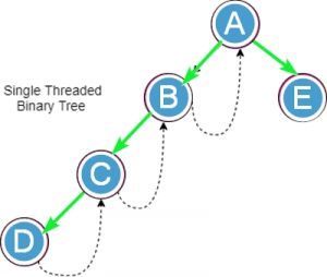 Threaded Binary Tree | Single & Double Threaded