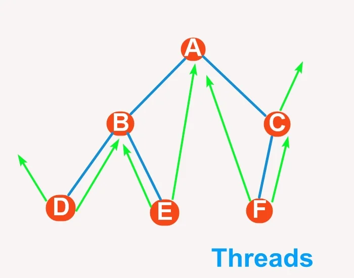 threaded binary tree impl