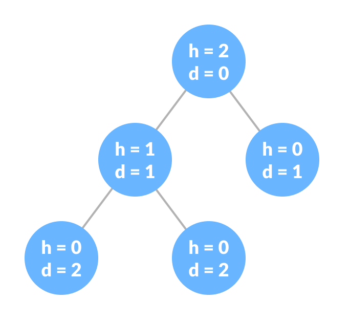 height and degree tree