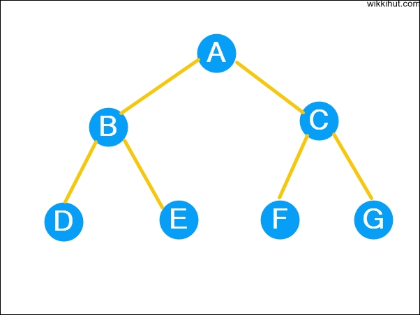 Tree data structure