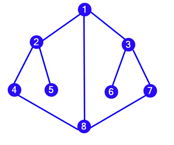 Using a SAT solver to identify a depth-first search (DFS) ordering