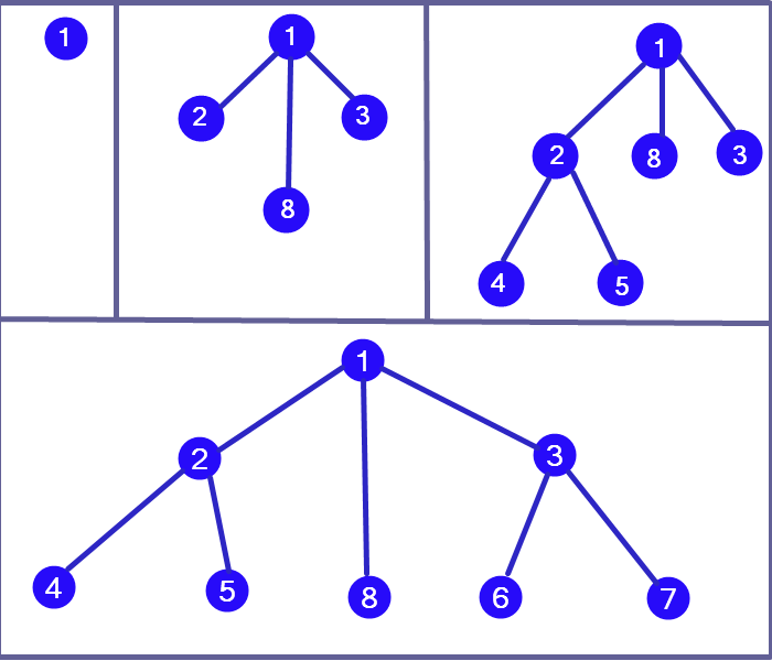 Depth First Search (DFS) in Data Structure - DataFlair