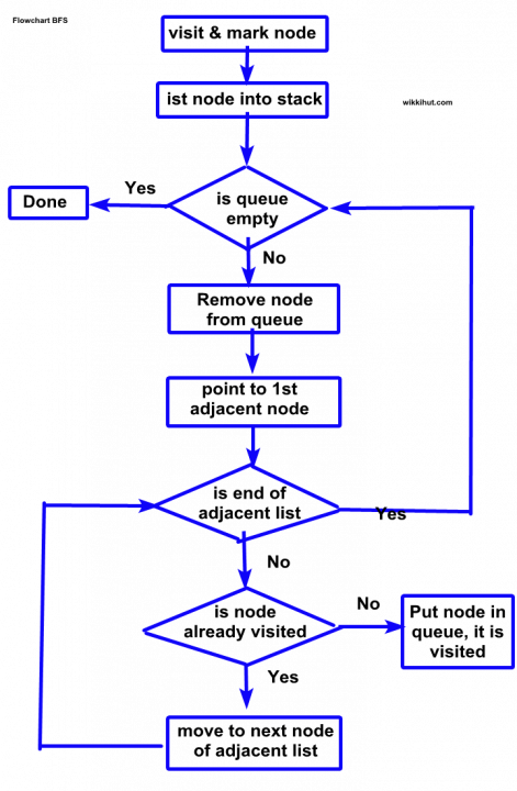 bfs flowchart