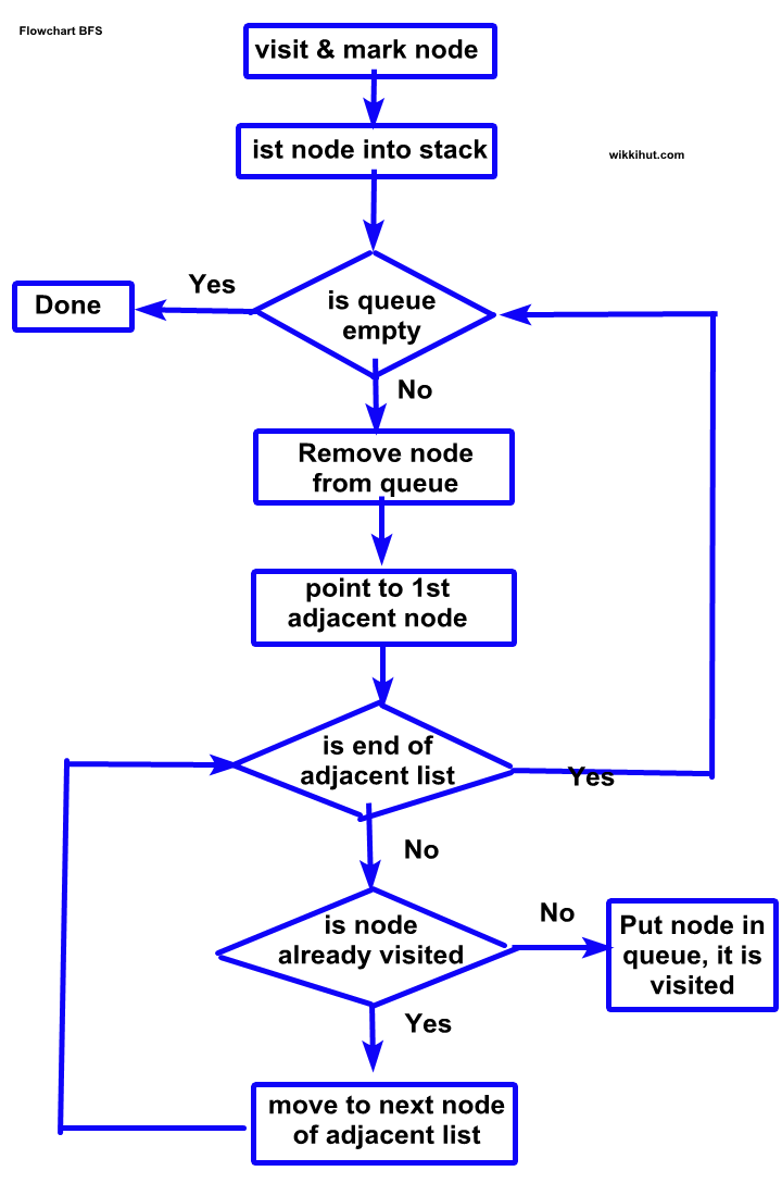 Breadth First Search (BFS) Graph Traversal | BFS Example