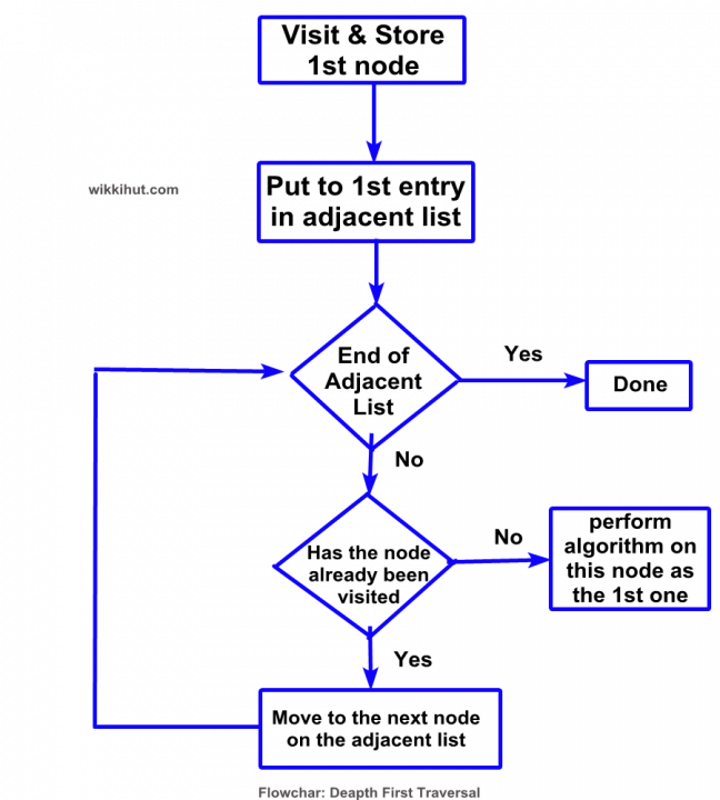 dfs flowchart