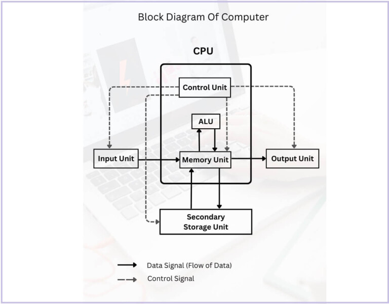 Block Diagram of Computer System | PDF