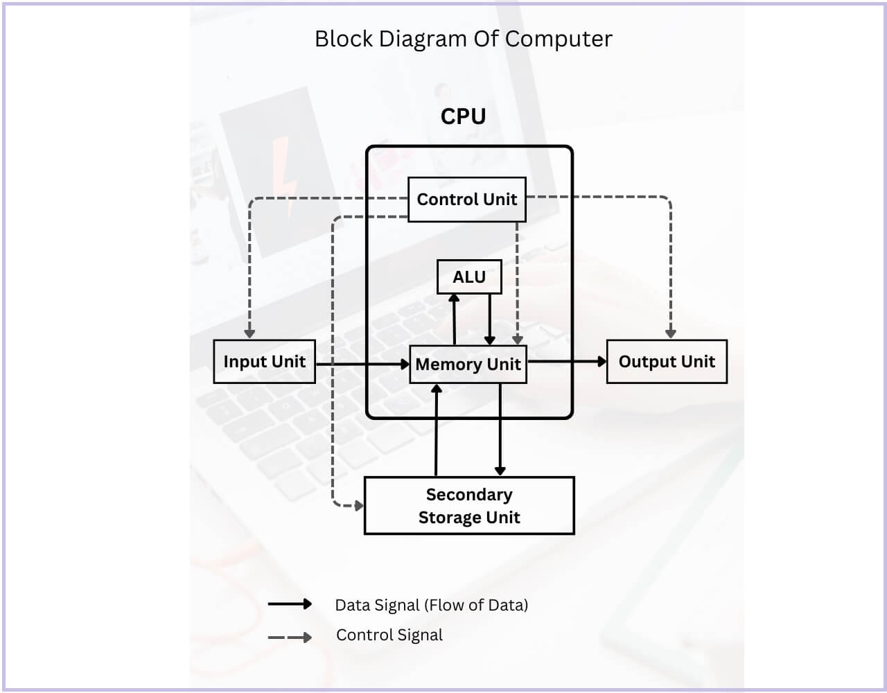 block diagram of computer